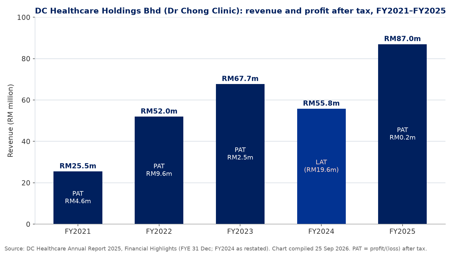 Bar chart of DC Healthcare revenue FY2021 to FY2025 with profit after tax per year