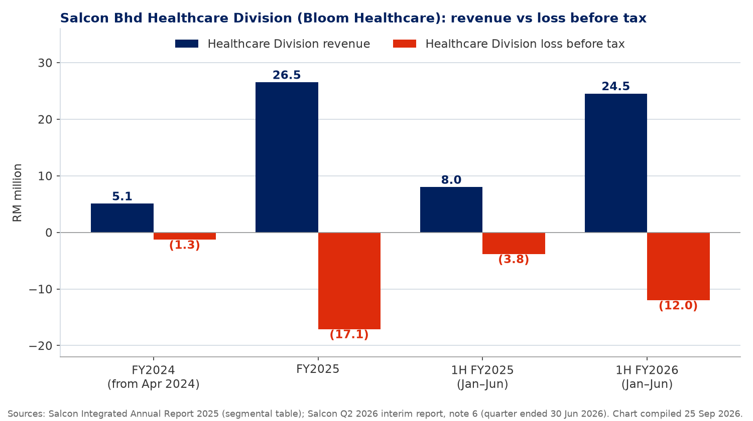 Bar chart of Salcon Healthcare Division revenue and loss before tax for FY2024, FY2025, 1H FY2025 and 1H FY2026