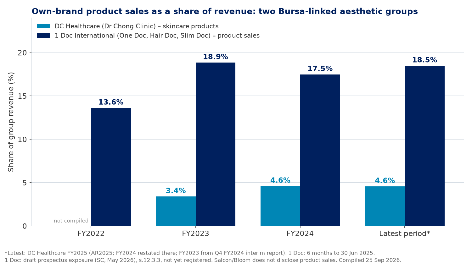 Bar chart comparing own-brand product sales as a share of revenue at DC Healthcare and 1 Doc International, FY2022 to latest period